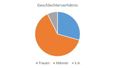 Abbildung 2: Geschlechterverhältnis