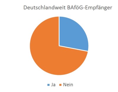 Abbildung 6: BAföG-Empfänger unter deutschen Studierenden © Pegah Maham