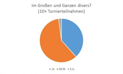 Abbildung 8: Wahrgenommene Diversität mit 10+ Turnieren © Pegah Maham