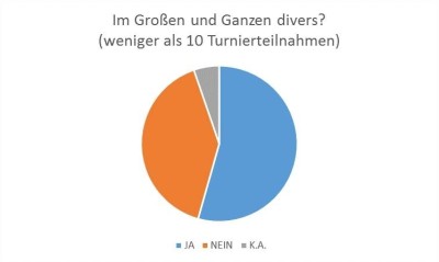 Abbildung 9: Wahrgenommene Diversität mit unter 10 Turnieren © Pegah Maham