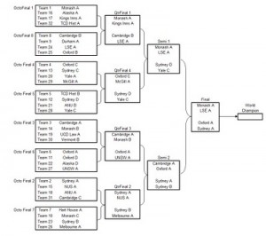 WUDC 2011: Winners, rankings, draws and motions