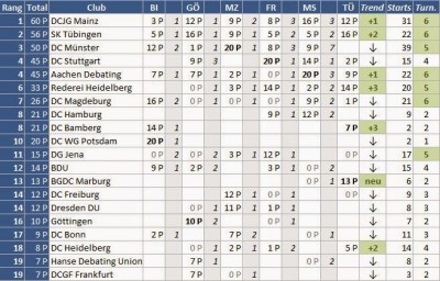 FDL-Analyse: Ergebnisse aus Tübingen