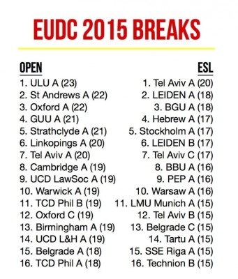 EUDC 2015 - The Break, the Quarterfinals and the Semis