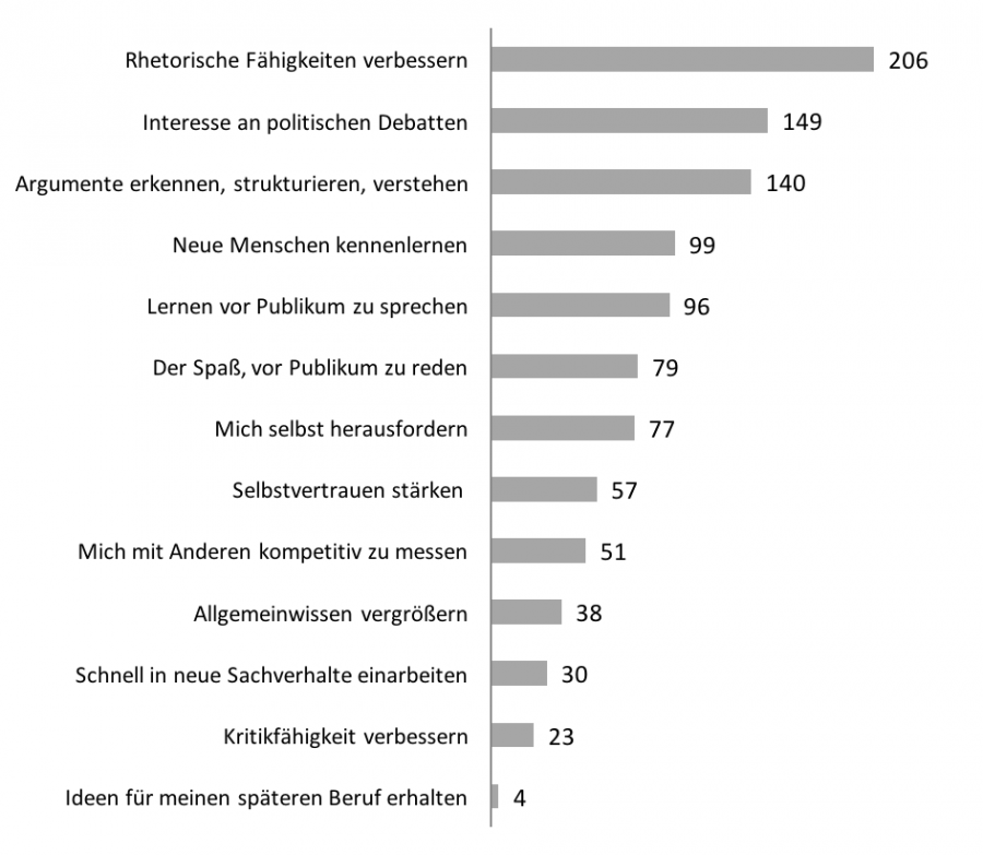 Diagramm: Was brachte Debattierer erstmals zum Clubabend - © VDCH