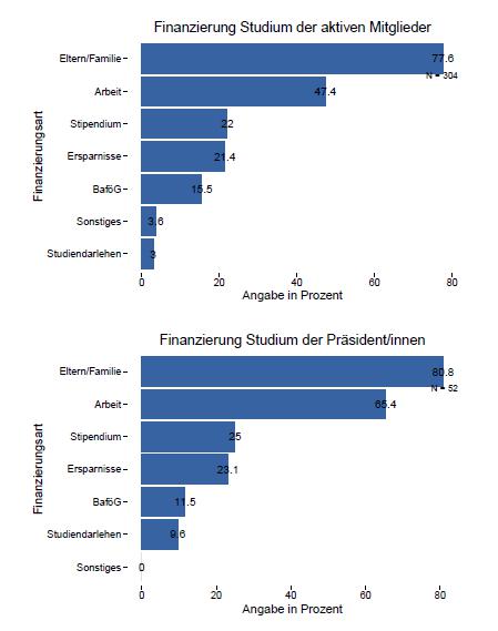 Diagramm: Wie finanzieren Debattier ihr Studium - © VDCH