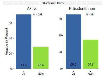 Diagramm: Anteil der aktiven Debattierer mit und ohne akademischen Hintergrund - © VDCH