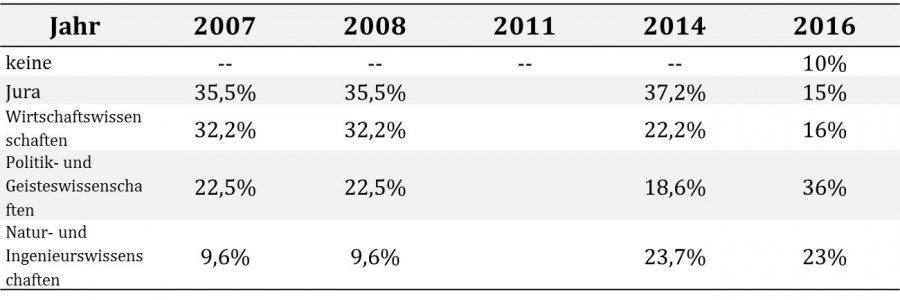 Grafik: Studienfachrichtungen der Umfragenteilnehmer.