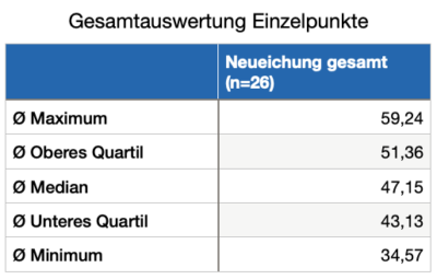 Grafik Gesamtauswertung Einzelpunkte