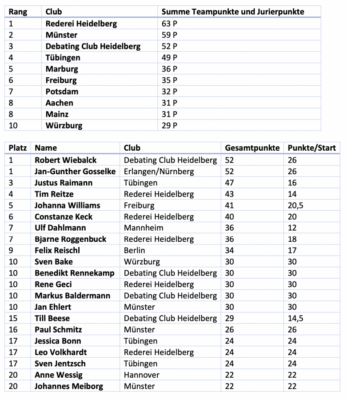 Deutsche Debattierliga: Punktestand-Update April 2023