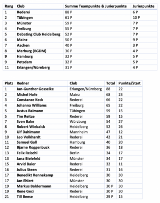 Deutsche Debattierliga: Punktestand-Update Juni 2023