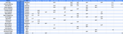 DDL-Tabelle mit den Einzelredner:innen-Punkten für die Saison 2024/2025 ©Anne Uder