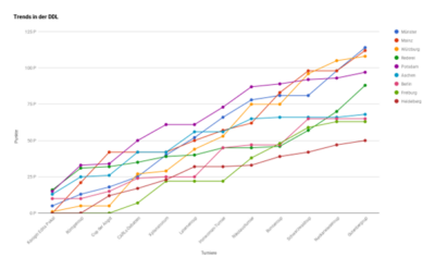 Trends in der DDL in der Saison 2024/2025 ©Anne Uder