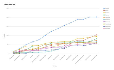 Die Ergebnisse der DDL Saison 2025/26